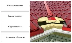 Що таке ендова покрівлі, їх види і пристрій фото