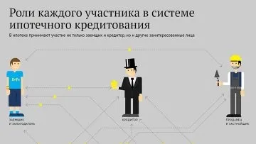 Що таке іпотека і яких видів вона буває - ріа новини (іпотека) Що таке іпотека і яких видів вона буває - ріа новини