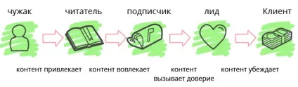 Що таке inbound маркетинг