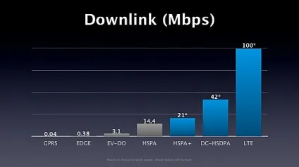 Що таке dual carrier hsdpa, обладнання (Carrier HSDPA побудові мереж) Що таке dual carrier hsdpa, обладнання