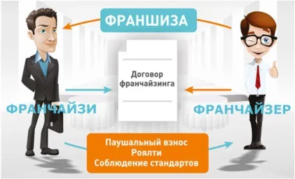 Що таке франшиза простими словами і як вона працює (словами) Що таке франшиза простими словами і як вона працює