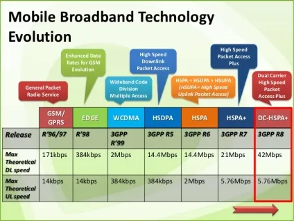 Що таке dual carrier hsdpa, обладнання (hsdpa) Що таке dual carrier hsdpa, обладнання