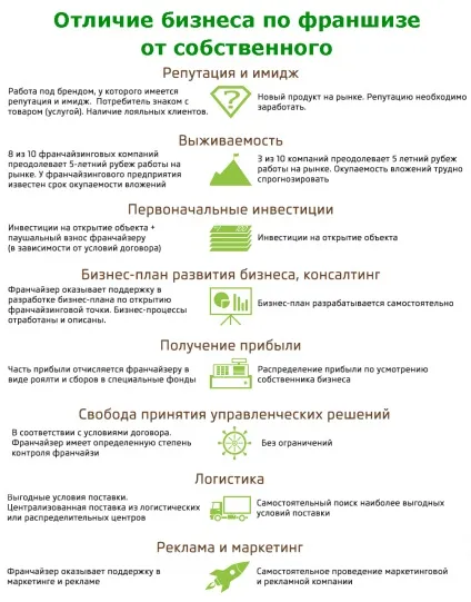 Що таке франшиза простими словами і як вона працює (працює) Що таке франшиза простими словами і як вона працює