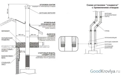 Сендвіч димоходи тонкощі вибору і монтажу сендвіч труб (установка сендвіч димоходу труба) Сендвіч димоходи тонкощі вибору і монтажу сендвіч труб