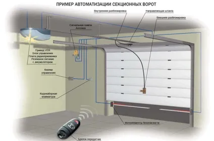 Секційні ворота своїми руками покрокова інструкція по монтажу, відео установки саморобних (секційні ворота своїми руками установка монтаж відео) Секційні ворота своїми руками покрокова інструкція по монтажу, відео установки саморобних