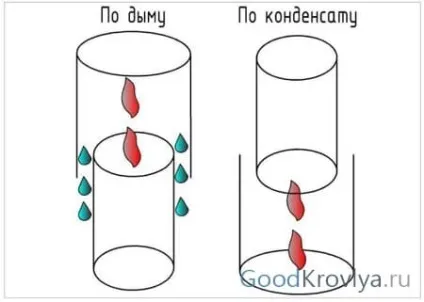 Сендвіч димоходи тонкощі вибору і монтажу сендвіч труб (установка сендвіч димоходу труба) Сендвіч димоходи тонкощі вибору і монтажу сендвіч труб