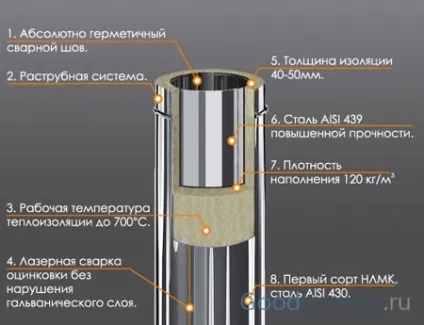 Сендвіч димоходи тонкощі вибору і монтажу сендвіч труб (димоходи) Сендвіч димоходи тонкощі вибору і монтажу сендвіч труб