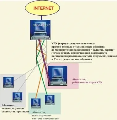 Що таке vpn з'єднання (віртуальної приватної мережі) Що таке vpn з'єднання