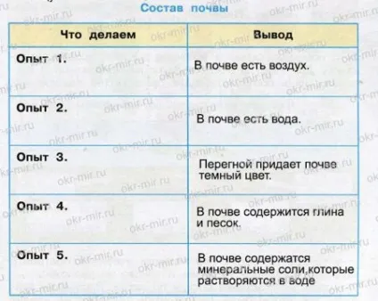 Що таке грунт (Плешаков, робочий зошит 3 клас 1 частина) (готові домашні завдання) Що таке грунт (Плешаков, робочий зошит 3 клас 1 частина)