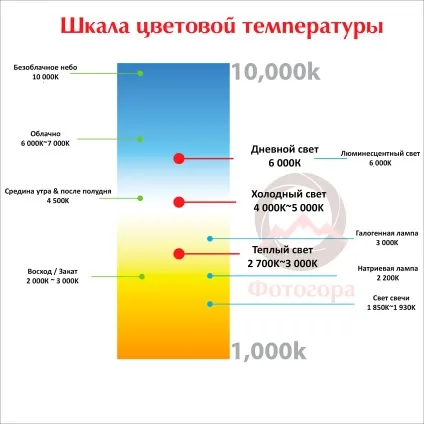 Що ви знаєте про колірну температуру (колірна температура) Що ви знаєте про колірну температуру