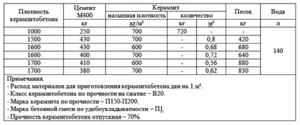 Верстат для виробництва керамзитоблоков - будівництво будинків і конструкцій з піноблоків (має сенс брати) Верстат для виробництва керамзитоблоков - будівництво будинків і конструкцій з піноблоків
