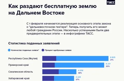 Далекосхідний гектар »що потрібно знати про безкоштовну роздачу землі - в країні (потрібно) Далекосхідний гектар »що потрібно знати про безкоштовну роздачу землі - в країні