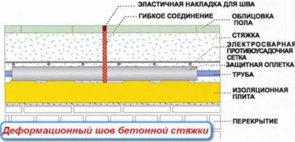 Деформаційні шви в бетонних підлогах пристрій, нарізка усадочних швів, герметик для температурних (деформаційні) Деформаційні шви в бетонних підлогах пристрій, нарізка усадочних швів, герметик для температурних