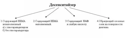 Десенсітайзери (desensitizer) в стоматології види, дія, кращі препарати (desensitizer) Десенсітайзери (desensitizer) в стоматології види, дія, кращі препарати