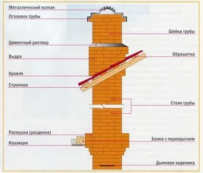 Димарі з цегли своїми руками - поради майстрів (димоходи) Димарі з цегли своїми руками - поради майстрів