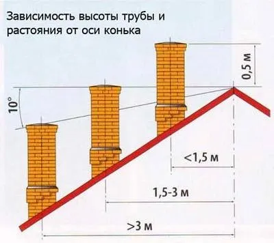 Димарі з цегли своїми руками - поради майстрів (руками) Димарі з цегли своїми руками - поради майстрів
