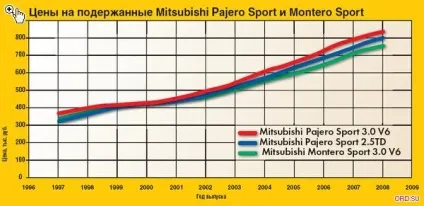 Дитя «Дакара» чого очікувати від уживаного mitsubishi pajero sport off-road drive (уживаного) Дитя «Дакара» чого очікувати від уживаного mitsubishi pajero sport off-road drive