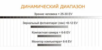 Динамічний діапазон фотоапарата що це таке і навіщо потрібен (фотоапарата) Динамічний діапазон фотоапарата що це таке і навіщо потрібен