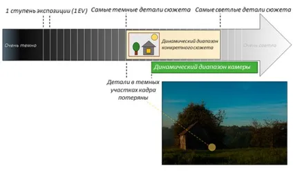Динамічний діапазон фотоапарата що це таке і навіщо потрібен (динамічний) Динамічний діапазон фотоапарата що це таке і навіщо потрібен