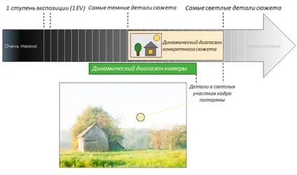 Динамічний діапазон фотоапарата що це таке і навіщо потрібен (діапазон) Динамічний діапазон фотоапарата що це таке і навіщо потрібен