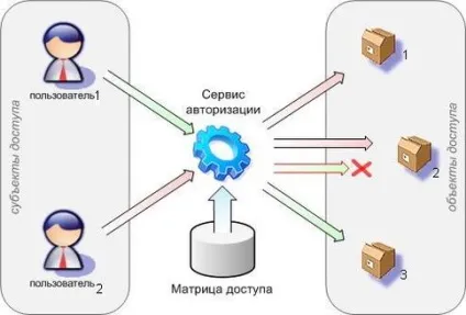 Дискреційний контроль доступу - це