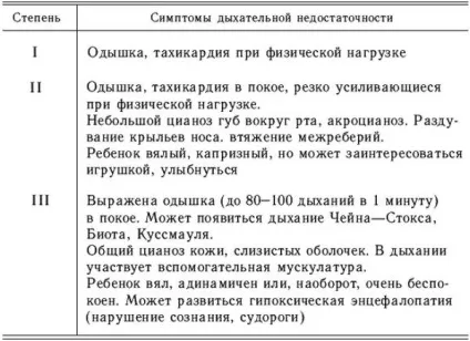 Дихальна недостатність у дітей ступеня і невідкладна допомога (дихальна недостатність діти ступеня гостра невідкладна допомога синдром лікування симптоми) Дихальна недостатність у дітей ступеня і невідкладна допомога
