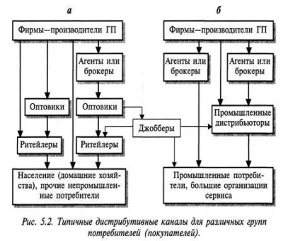 Дистрибутивні канали та мережі - студопедія (реферат) Дистрибутивні канали та мережі - студопедія
