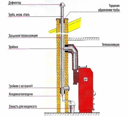 Димохід для газового котла установка і вимоги, будівельний портал (газового) Димохід для газового котла установка і вимоги, будівельний портал