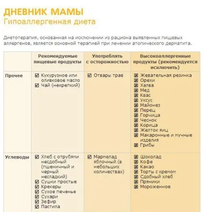 Дієта при алергії у дитини - меню, мами, що годує, при харчової, ротаційна, на молоко (меню) Дієта при алергії у дитини - меню, мами, що годує, при харчової, ротаційна, на молоко