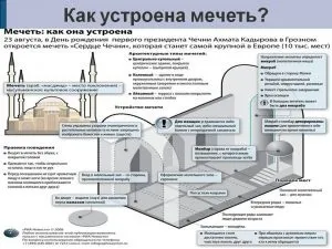 Для чого побудована і як влаштована мечеть, персональний блог Абдрахимове сайти Анваровна (мечеть) Для чого побудована і як влаштована мечеть, персональний блог Абдрахимове сайти Анваровна