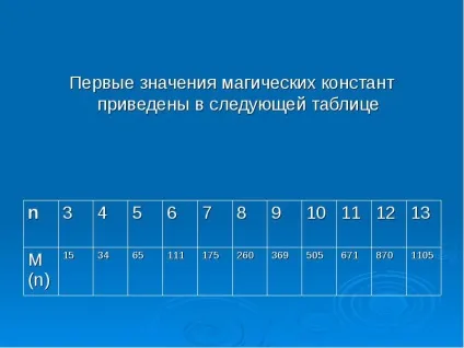 Доповідь по темі магічні і латинські квадрати (квадрати) Доповідь по темі магічні і латинські квадрати