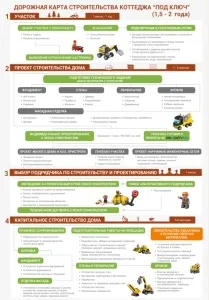 Дорожня карта будівництва котеджу - під ключ - надійне будівництво вашого будинку
