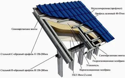 Будинки за шведською технологією - каркасне будівництво (шведської) Будинки за шведською технологією - каркасне будівництво