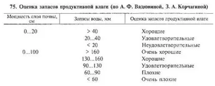Доступність почвенноі вологи рослинам - студопедія (порушується суцільне заповнення капілярів) Доступність почвенноі вологи рослинам - студопедія