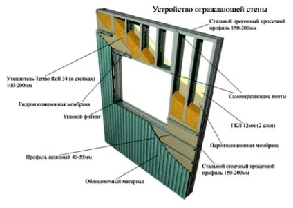 Будинки за шведською технологією - каркасне будівництво (шведської) Будинки за шведською технологією - каркасне будівництво