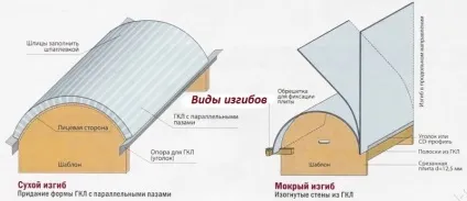 Два способи, як зробити овал з гіпсокартону відео, фото (способу) Два способи, як зробити овал з гіпсокартону відео, фото