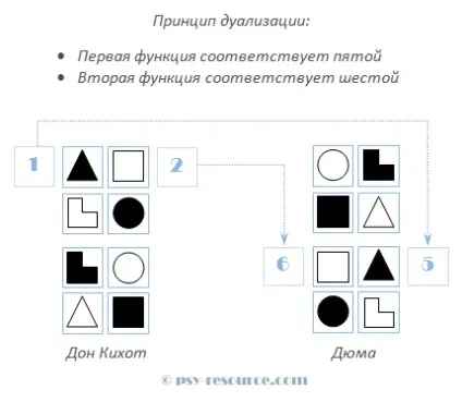 Дуальні стосунки в соціоніці