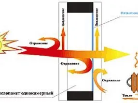 Енергозберігаючий склопакет з і-склом, теплопакет, для пластикових вікон, що це таке,