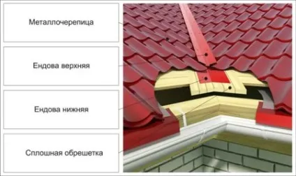 Єндова, що це таке, види ендови, правильний монтаж ендови (види) Єндова, що це таке, види ендови, правильний монтаж ендови