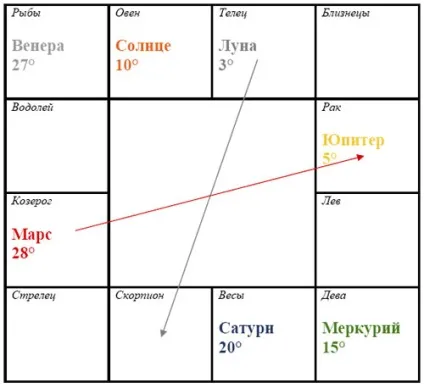 Екзальтація і падіння планет