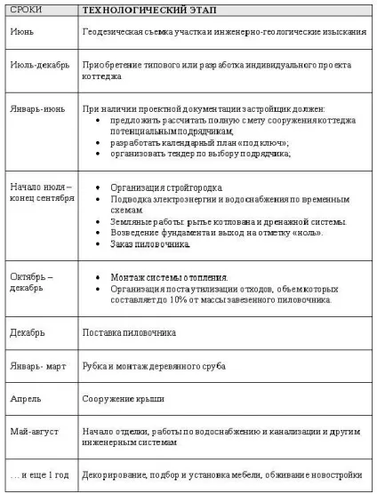 Етапи будівництва дерев'яного будинку графік робіт (будівництва) Етапи будівництва дерев'яного будинку графік робіт
