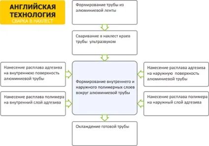 Шовні або безшовні металопластикові труби або зварювання встик або нахлест (шовні) Шовні або безшовні металопластикові труби або зварювання встик або нахлест