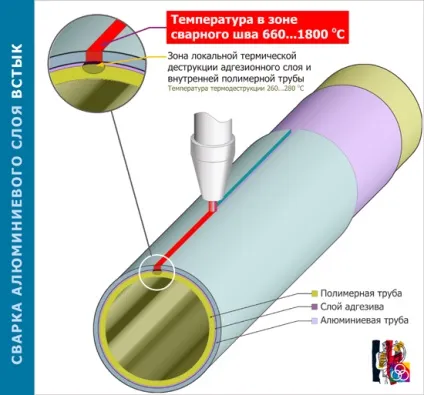 Шовні або безшовні металопластикові труби або зварювання встик або нахлест (шовні) Шовні або безшовні металопластикові труби або зварювання встик або нахлест