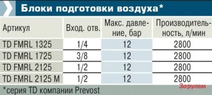 Фільтр, лубрикатор, осушувач