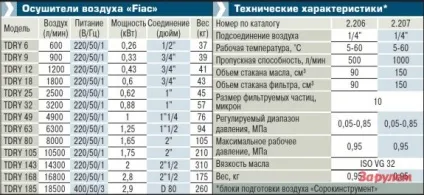 Фільтр, лубрикатор, осушувач