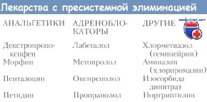 Фактори що впливають на системну доступність і біодоступність ліків (фактори, які впливають на біодоступність ліків) Фактори що впливають на системну доступність і біодоступність ліків