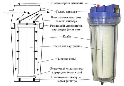 Фільтр грубої очистки води для квартири або приватного будинку як вибрати і встановити (води) Фільтр грубої очистки води для квартири або приватного будинку як вибрати і встановити