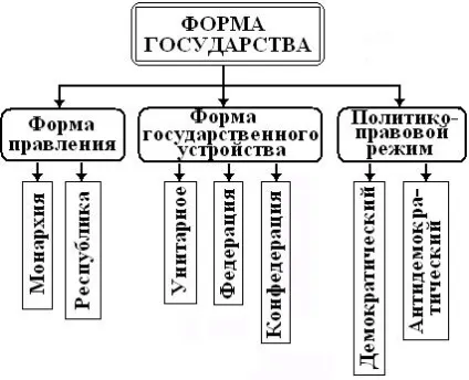 Форма державного правління