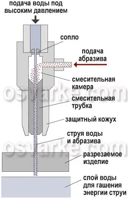 Згинання металу, гідрорезка (гидроабразівная) Згинання металу, гідрорезка