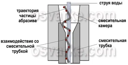 Згинання металу, гідрорезка (гідрорезка) Згинання металу, гідрорезка